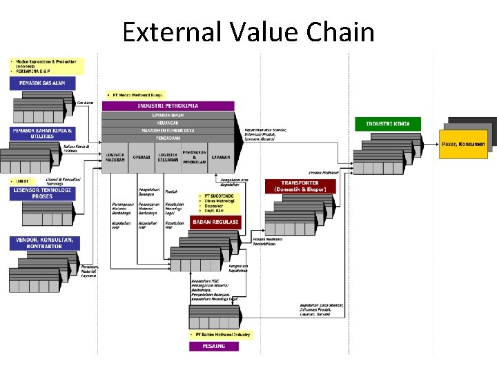 External Value Chain 