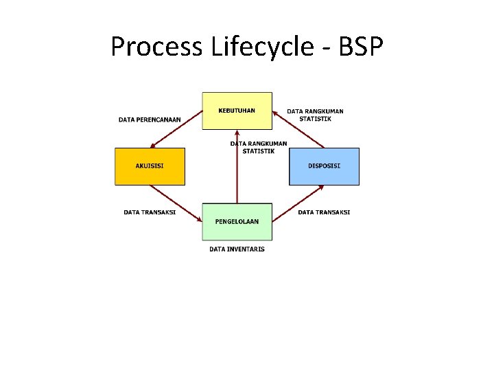 Process Lifecycle - BSP 