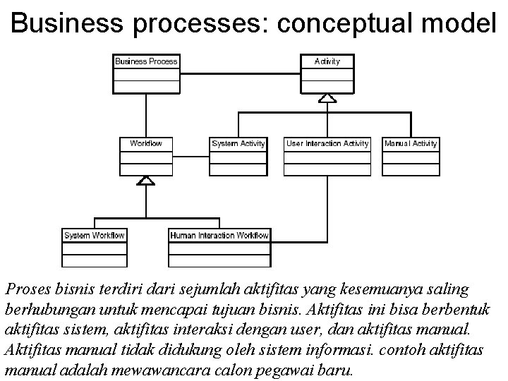 Business processes: conceptual model Proses bisnis terdiri dari sejumlah aktifitas yang kesemuanya saling berhubungan