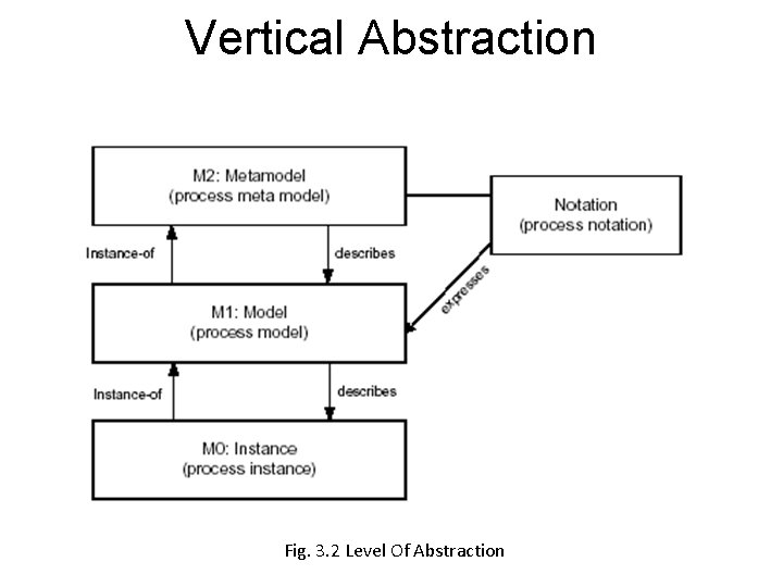 Vertical Abstraction Fig. 3. 2 Level Of Abstraction 