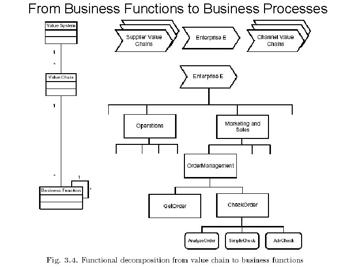 From Business Functions to Business Processes 