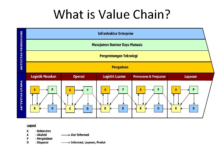 What is Value Chain? 