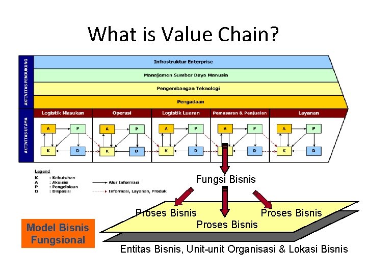 What is Value Chain? Fungsi Bisnis Model Bisnis Fungsional Proses Bisnis Entitas Bisnis, Unit-unit