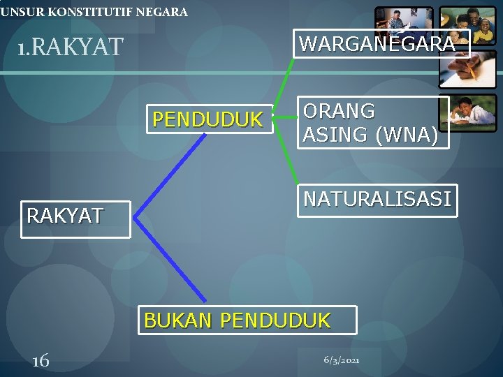 UNSUR KONSTITUTIF NEGARA 1. RAKYAT WARGANEGARA PENDUDUK RAKYAT ORANG ASING (WNA) NATURALISASI BUKAN PENDUDUK