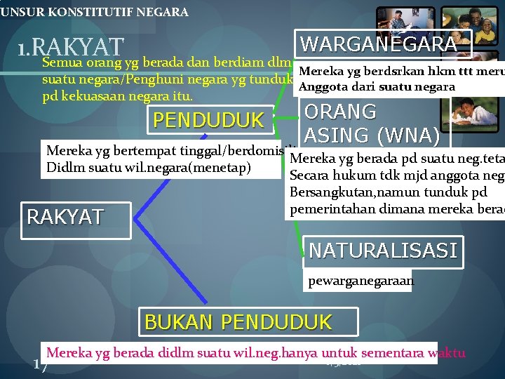 UNSUR KONSTITUTIF NEGARA 1. RAKYAT Semua orang yg berada dan berdiam dlm WARGANEGARA Mereka