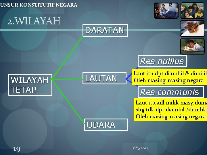 UNSUR KONSTITUTIF NEGARA 2. WILAYAH DARATAN Res nullius WILAYAH TETAP LAUTAN Res communis UDARA