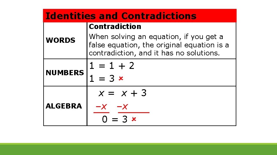 Identities and Contradictions WORDS Contradiction When solving an equation, if you get a false
