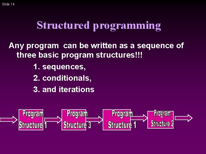 Slide 14 Structured programming Any program can be written as a sequence of three