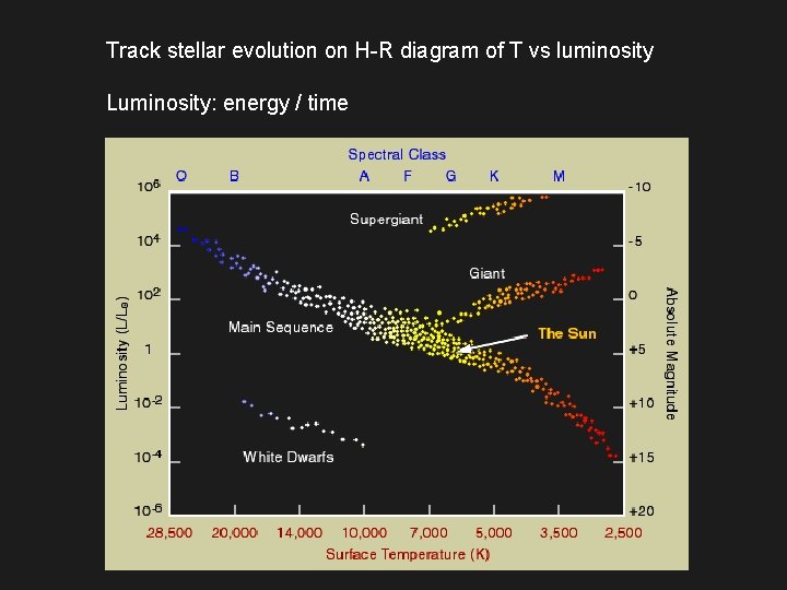 Track stellar evolution on H-R diagram of T vs luminosity Luminosity: energy / time