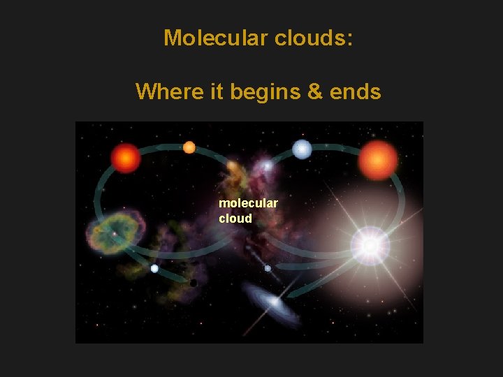Molecular clouds: Where it begins & ends molecular cloud 