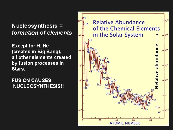 Except for H, He (created in Big Bang), all other elements created by fusion