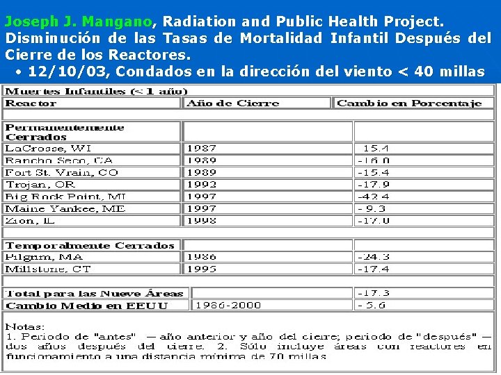 Joseph J. Mangano, Radiation and Public Health Project. Disminución de las Tasas de Mortalidad