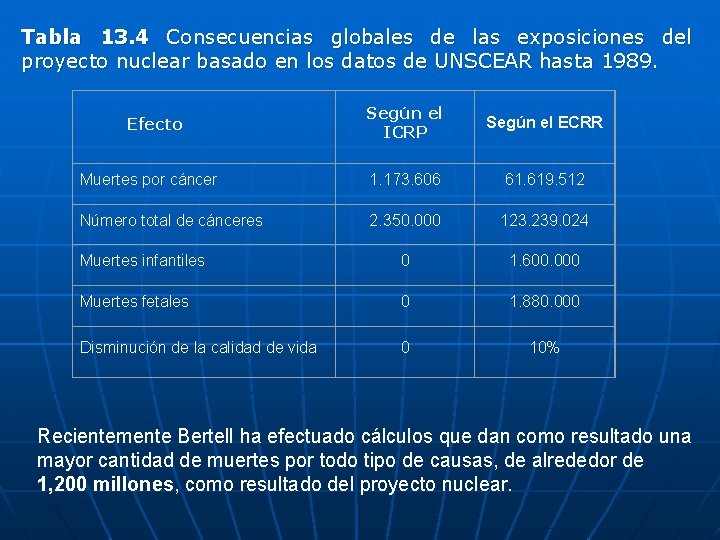 Tabla 13. 4 Consecuencias globales de las exposiciones del proyecto nuclear basado en los