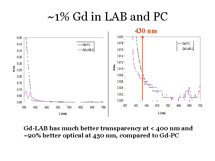 ~1% Gd in LAB and PC 430 nm Gd-LAB has much better transparency at