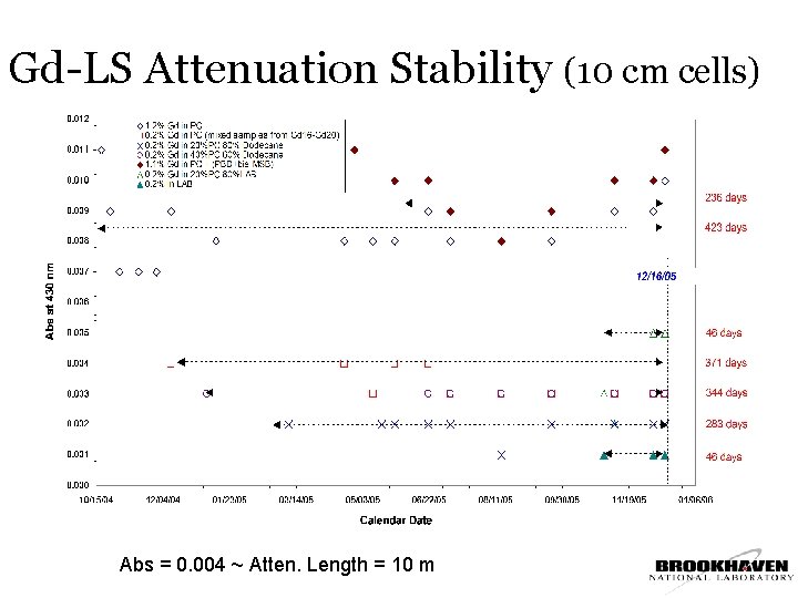 Gd-LS Attenuation Stability (10 cm cells) Abs = 0. 004 ~ Atten. Length =
