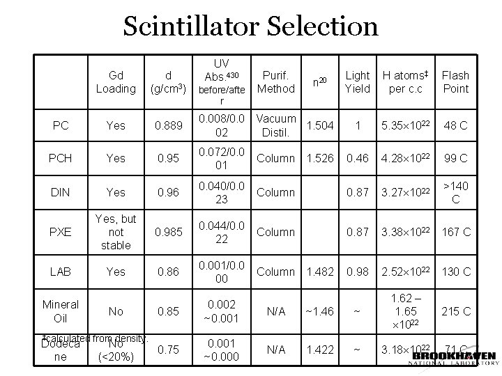 Scintillator Selection UV Abs. 430 Gd Loading d (g/cm 3) Light Yield H atoms‡