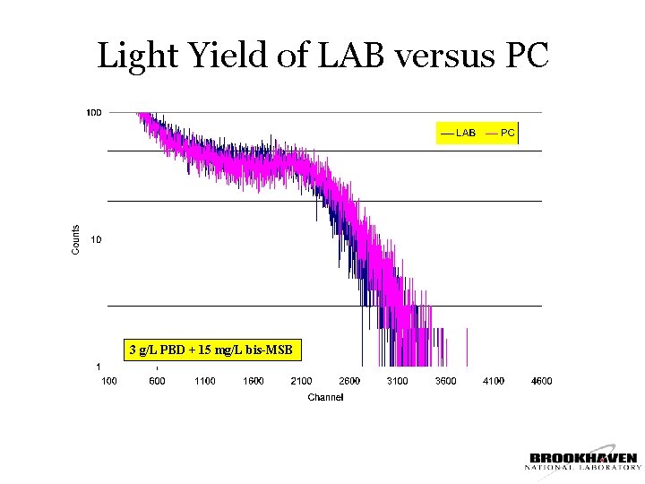 Light Yield of LAB versus PC 3 g/L PBD + 15 mg/L bis-MSB 