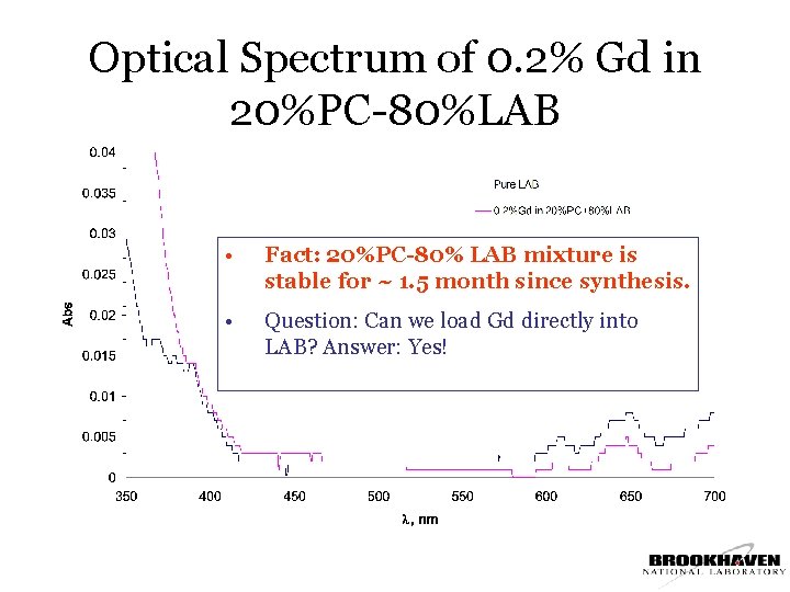 Optical Spectrum of 0. 2% Gd in 20%PC-80%LAB • Fact: 20%PC-80% LAB mixture is