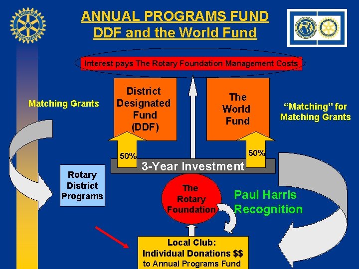 ANNUAL PROGRAMS FUND DDF and the World Fund Interest pays The Rotary Foundation Management
