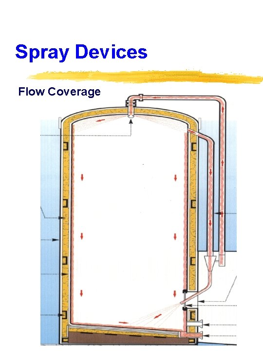 Spray Devices Flow Coverage 