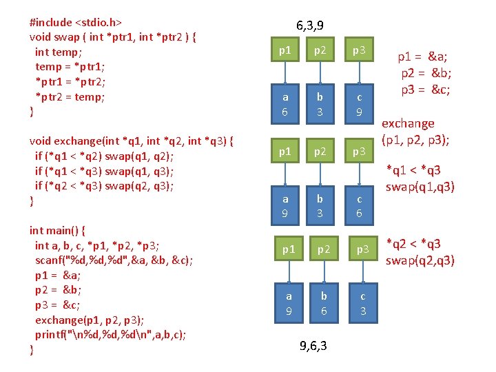 #include <stdio. h> void swap ( int *ptr 1, int *ptr 2 ) {