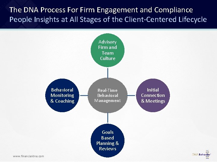 The DNA Process For Firm Engagement and Compliance People Insights at All Stages of