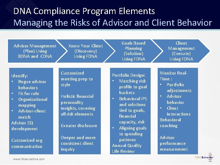 DNA Compliance Program Elements Managing the Risks of Advisor and Client Behavior Advisor Management