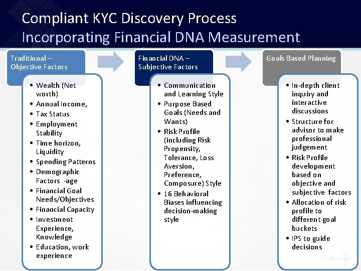 Compliant KYC Discovery Process Incorporating Financial DNA Measurement Traditional – Objective Factors • Wealth