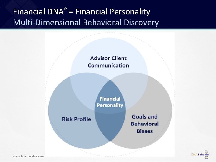 Financial DNA® = Financial Personality Multi-Dimensional Behavioral Discovery www. financialdna. com 