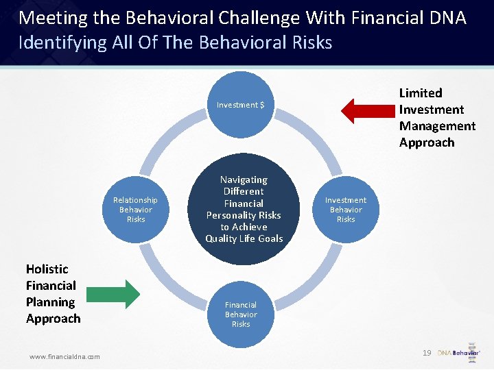 Meeting the Behavioral Challenge With Financial DNA Identifying All Of The Behavioral Risks Limited