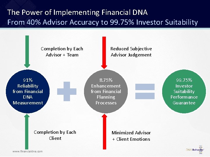 The Power of Implementing Financial DNA From 40% Advisor Accuracy to 99. 75% Investor