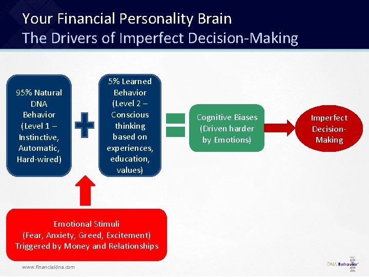 Your Financial Personality Brain The Drivers of Imperfect Decision-Making 95% Natural DNA Behavior (Level