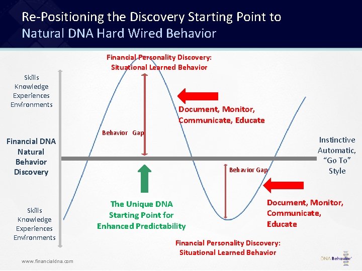 Re-Positioning the Discovery Starting Point to Natural DNA Hard Wired Behavior Financial Personality Discovery: