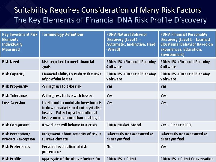 Suitability Requires Consideration of Many Risk Factors The Key Elements of Financial DNA Risk
