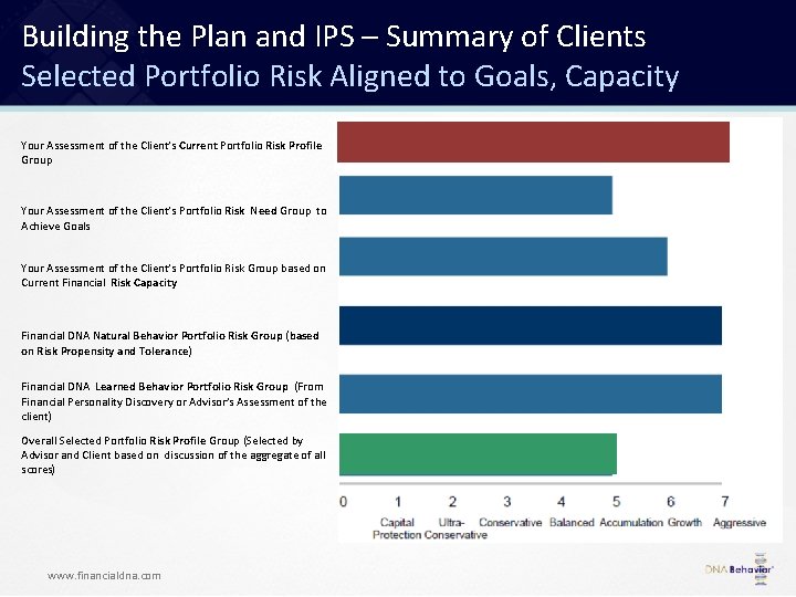 Building the Plan and IPS – Summary of Clients Selected Portfolio Risk Aligned to