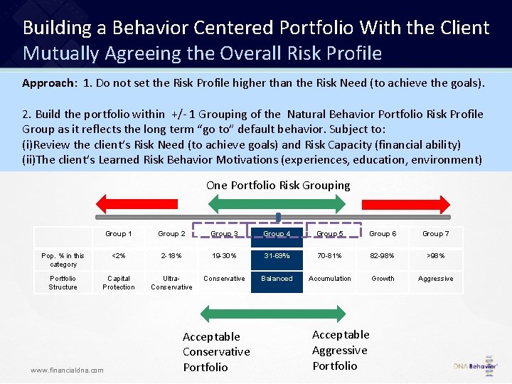 Building a Behavior Centered Portfolio With the Client Mutually Agreeing the Overall Risk Profile