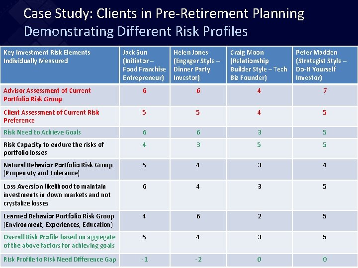 Case Study: Clients in Pre-Retirement Planning Demonstrating Different Risk Profiles Key Investment Risk Elements