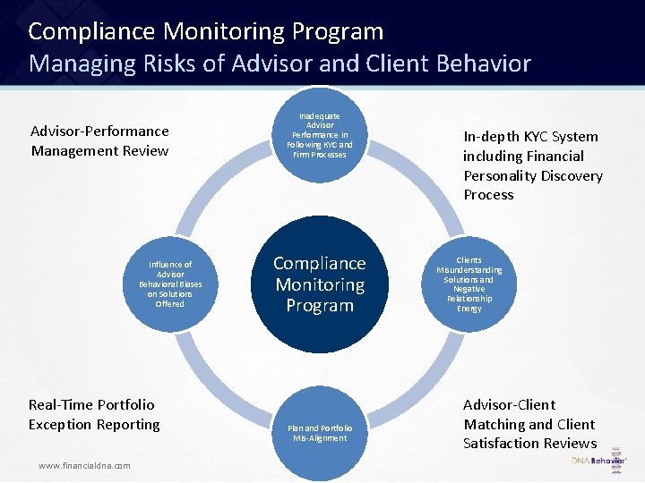 Compliance Monitoring Program Managing Risks of Advisor and Client Behavior Advisor-Performance Management Review Influence