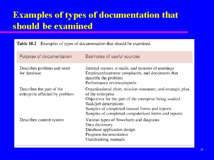 Examples of types of documentation that should be examined 10 