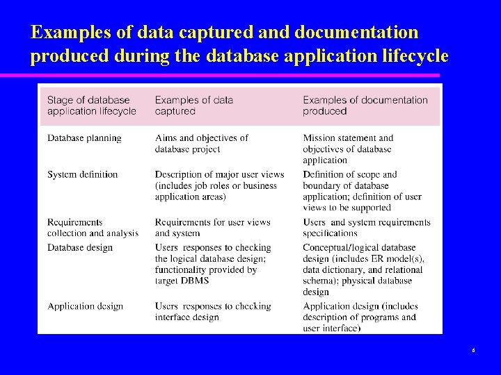 Examples of data captured and documentation produced during the database application lifecycle 6 
