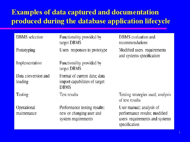 Examples of data captured and documentation produced during the database application lifecycle 7 
