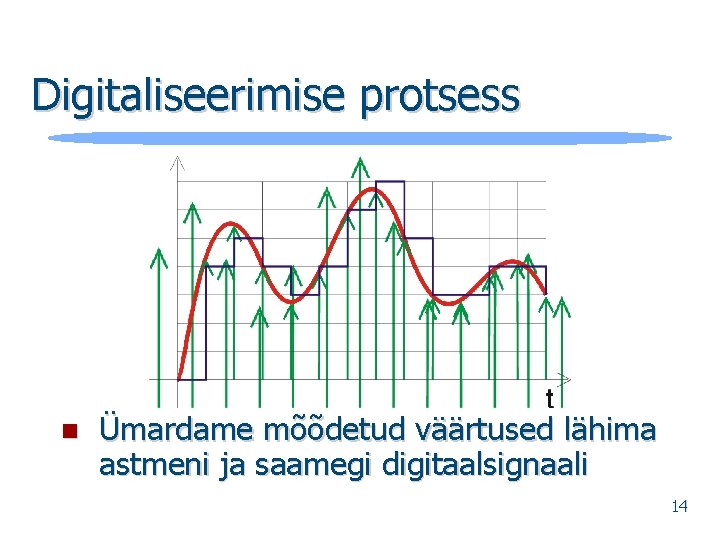 Digitaliseerimise protsess n Ümardame mõõdetud väärtused lähima astmeni ja saamegi digitaalsignaali 14 