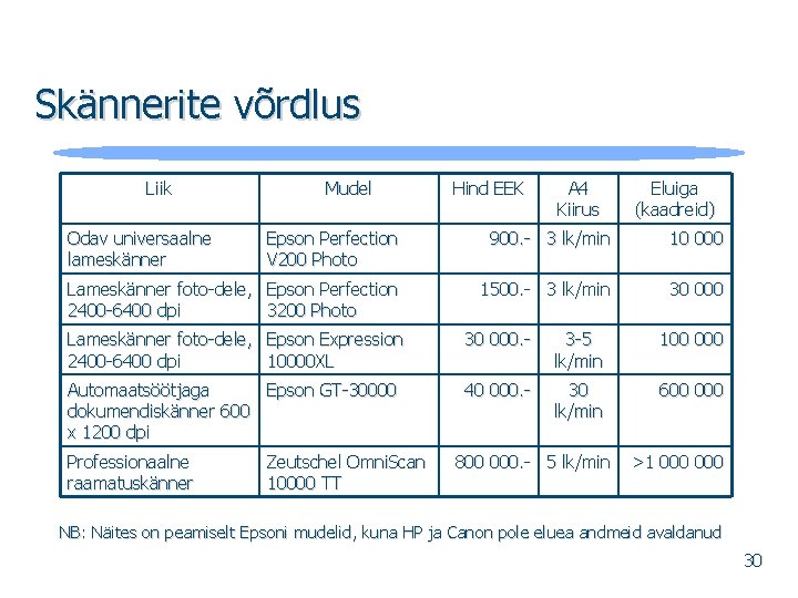 Skännerite võrdlus Liik Odav universaalne lameskänner Mudel Hind EEK A 4 Kiirus Eluiga (kaadreid)