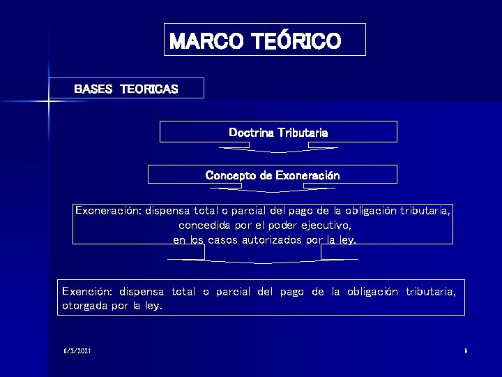 MARCO TEÓRICO BASES TEORICAS Doctrina Tributaria Concepto de Exoneración: dispensa total o parcial del