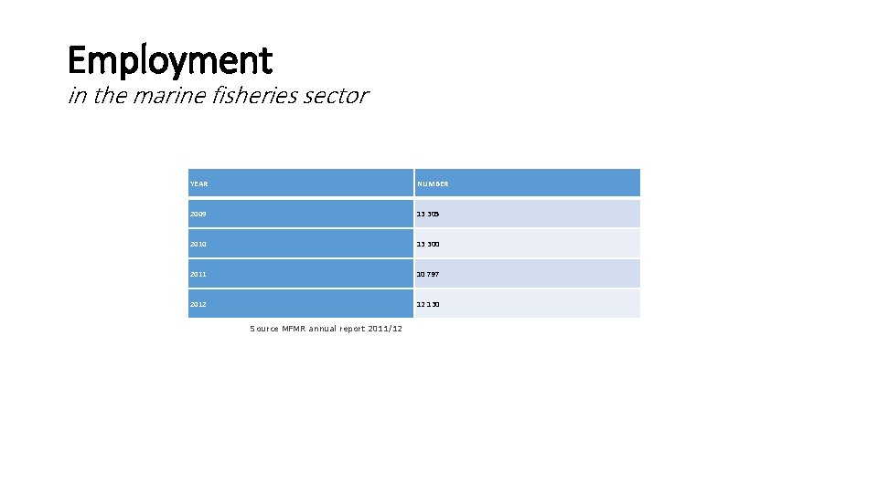 Employment in the marine fisheries sector YEAR NUMBER 2009 13 305 2010 13 300