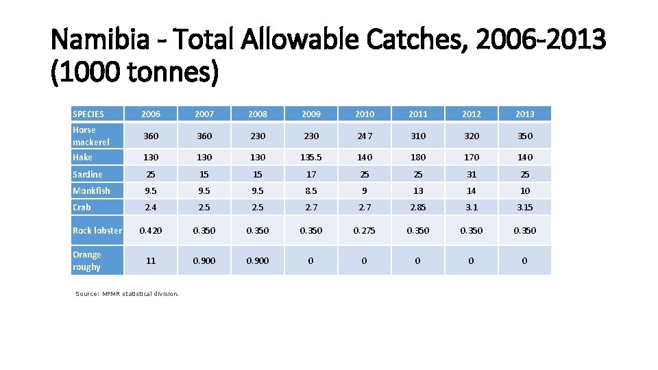 Namibia - Total Allowable Catches, 2006 -2013 (1000 tonnes) SPECIES 2006 2007 2008 2009