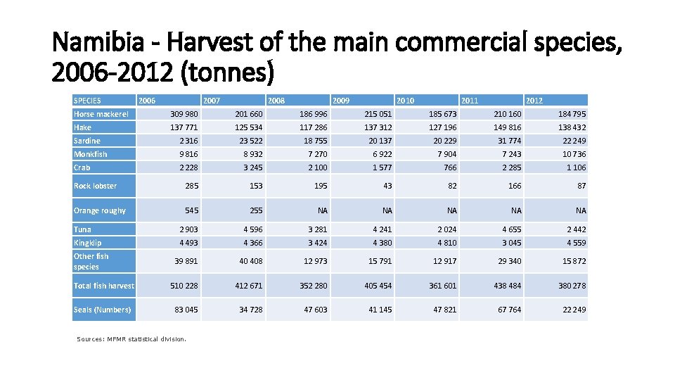 Namibia - Harvest of the main commercial species, 2006 -2012 (tonnes) SPECIES 2006 2007