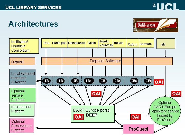 UCL LIBRARY SERVICES Architectures Institution/ Country/ Consortium UCL Dartington Netherlands IR IR IR Optional