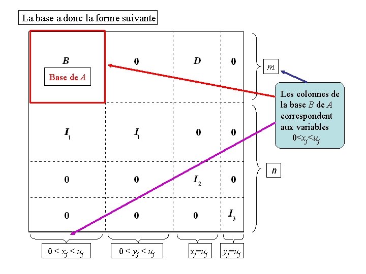 La base a donc la forme suivante m Base de A Les colonnes de