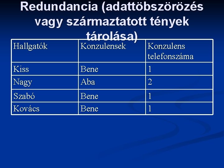 Redundancia (adattöbszörözés vagy származtatott tények tárolása) Hallgatók Konzulensek Kiss Nagy Bene Aba Konzulens telefonszáma